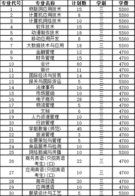 苏州市职业大学2019年普高招生计划（江苏省）与苏州软件开发产业分析